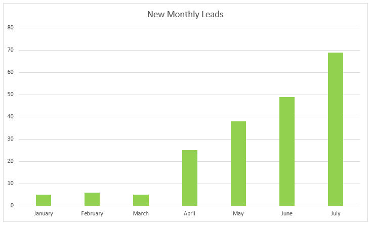 Green Bar Chart